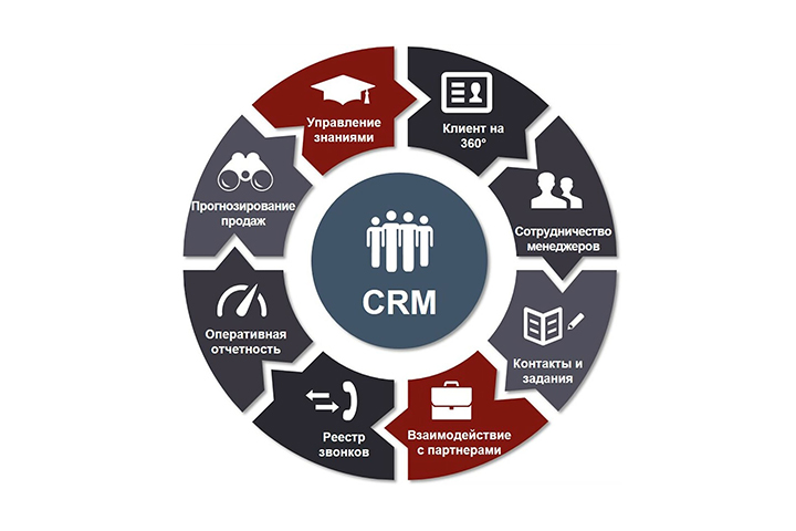 Лучшие CRM-системы для автоматизации интернет-магазина